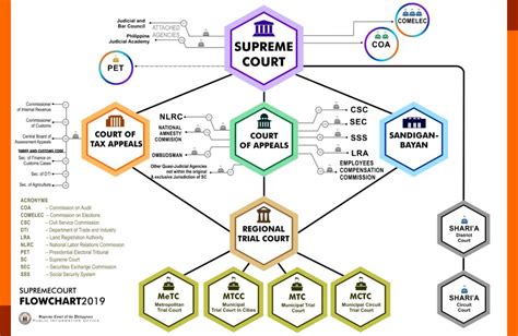 Regional Trial Court Map .